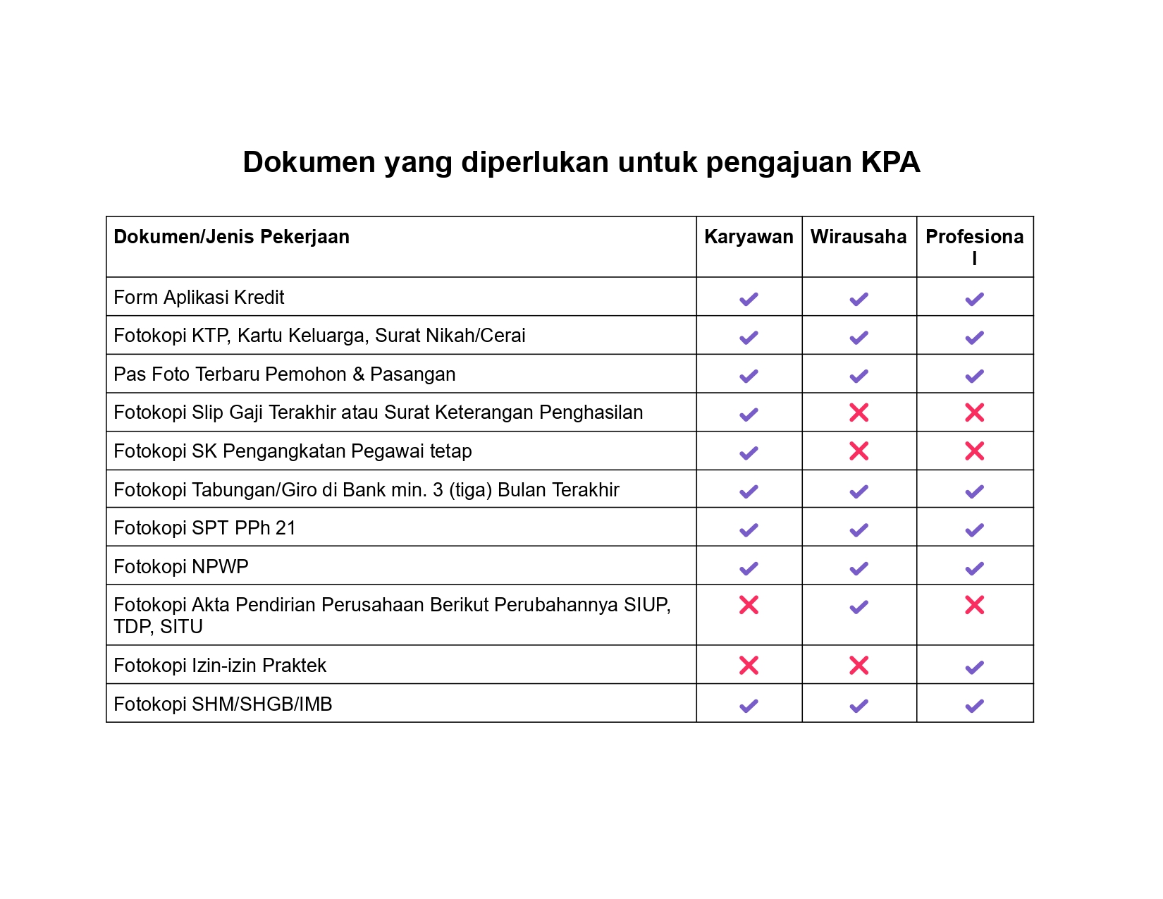 Dokumen yang diperlukan untuk pengajuan KPA - Nimbus9